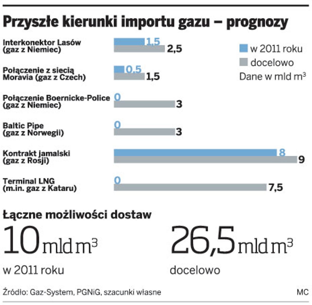 Przyszłe kierunki importu gazu - prognozy