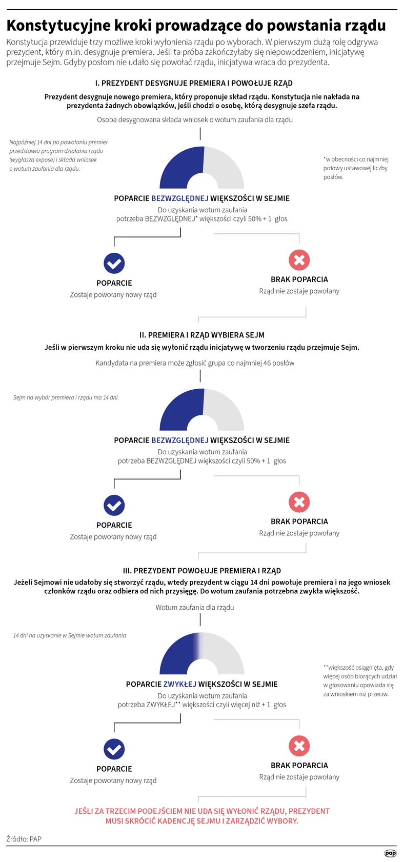 Proces powoływania rządu w Polsce