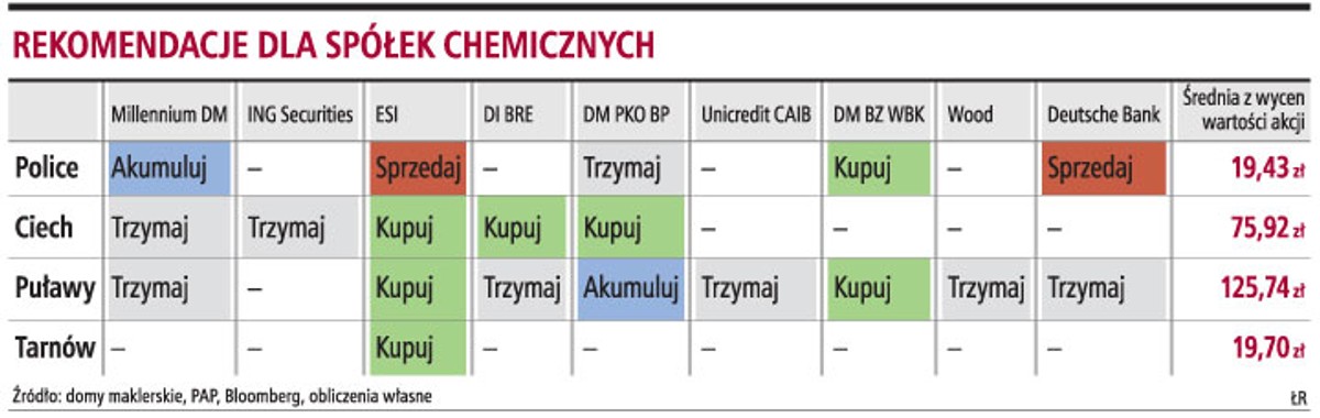 Rekomendacje dla spółek chemicznych