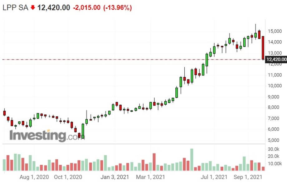 Notowania akcji LPP na giełdzie