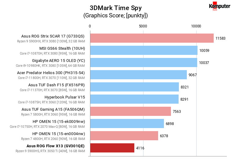 Asus ROG Flow X13 (GV301QE) – 3DMark Time Spy