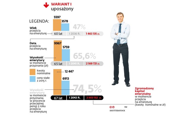 Prognozowane wysokości emerytur wyliczanych według nowych zasad dla mężczyzny urodzonego w styczniu 1976 r. dla wieku przejścia na emeryturę 60, 65 i 67 lat Urodzony w 1976 r. Zaczął pracować po studiach w 2001 r. na umowę-zlecenie. Rok później trafił na staż subsydiowany z urzędu pracy. Po stażu pracował na umowę o dzieło. Od 2004 r. na etacie, jego zarobki stopniowo wzrastały, dziś i do końca emerytury będzie zarabiał na etacie dwie średnie krajowe.