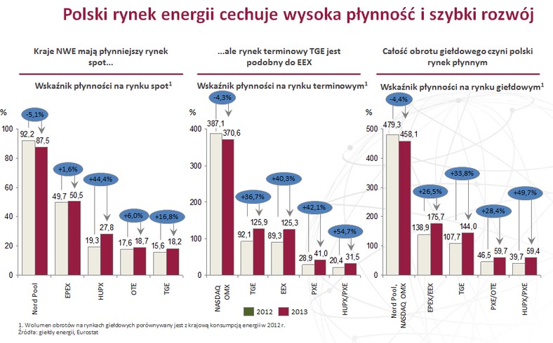 TGE na tle innych giełd