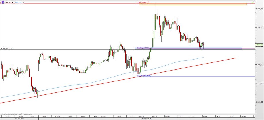 Brytyjski FTSE100 od 17.00 22 czerwca do 15.00 23 czerwca