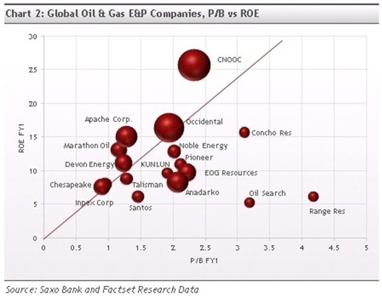 Prognozy ROE i P/B dla spółek sektora poszukiwawczo-wydowczego, fot. Saxo Bank
