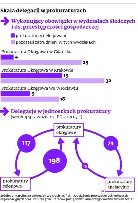 Skala delegacji w prokuraturach