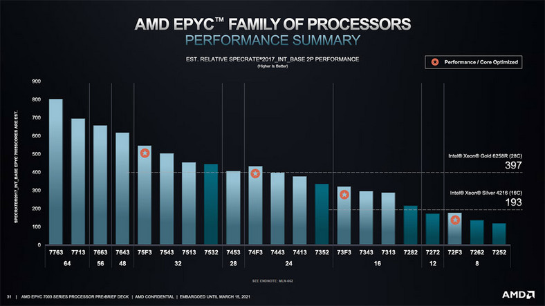 Wydajność procesorów AMD Epyc 7003 na tle chipów Intela
