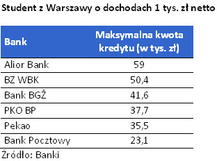 Na jaki kredyt może liczyć student z Warszawy z dochodami 1 tys zł netto
