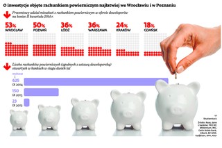 Lepsza ochrona dla kupujących mieszkania. Coraz więcej inwestycji objętych rachunkami powierniczymi