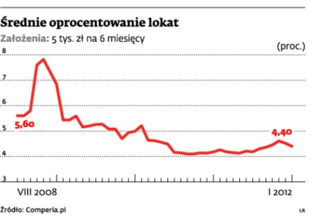 Średnie oprocentowanie lokat