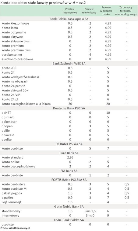 Konta osobiste - stałe koszty przelewów - cz.2