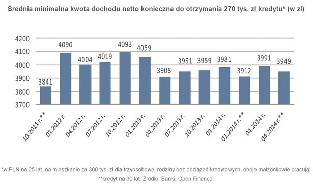 Średnia minimalna kwota dochodu netto konieczna do otrzymania 270 tys. zł kredytu (w zł)