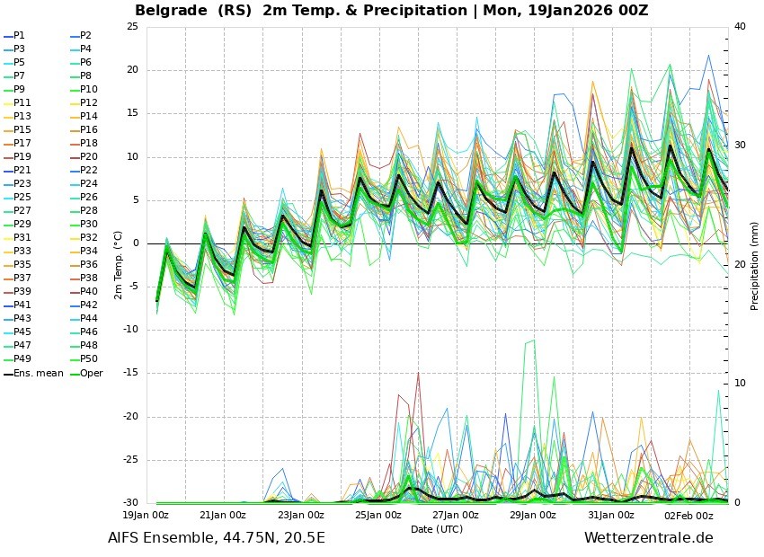 Vremenska prognoza za Beograd