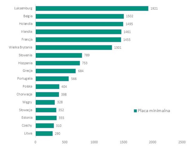 Minimalne płace w Europie 2014 (brutto w euro). Źródło: Opracowanie ZPP na podstawie danych Eurostat.