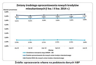 Nowe kredyty hipoteczne będą droższe?