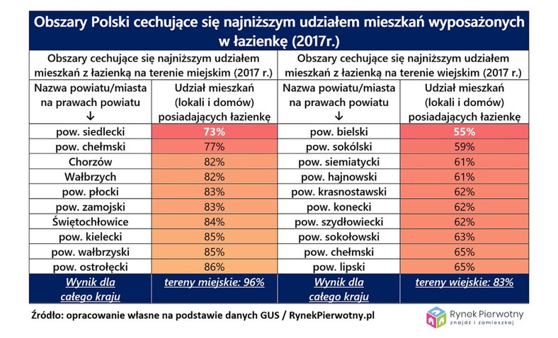 Obszary Polski cechujące się najniższym udziałem mieszkań wyposażonych w łazienkę w 2017 r.