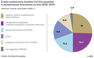 Źródła zwiększenia budżetu Unii Europejskiej w perspektywie finansowej na lata 2028-2034
