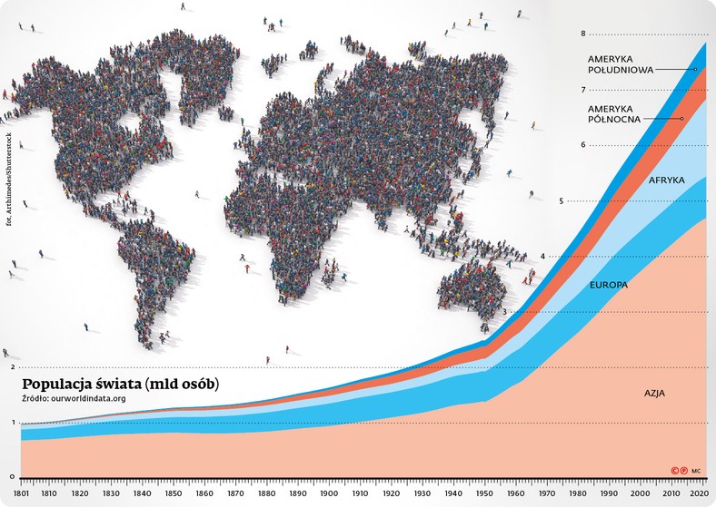 Populacja świata (mld osób)