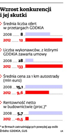 Wrost konkurencji i jej skutki