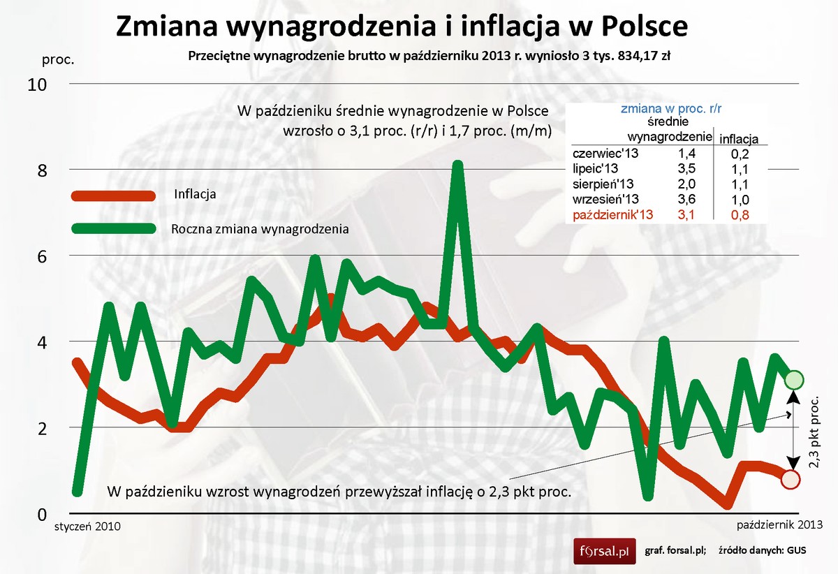 Przeciętne wynagrodzenie w Polsce (brutto) w zł na tle inflacji od stycznia 2010 r. do października 2013 r.