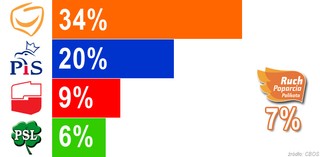 Najnowszy sondaż: PO wygrywa, PiS daleko w tyle, SLD, Palikot i PSL w Sejmie