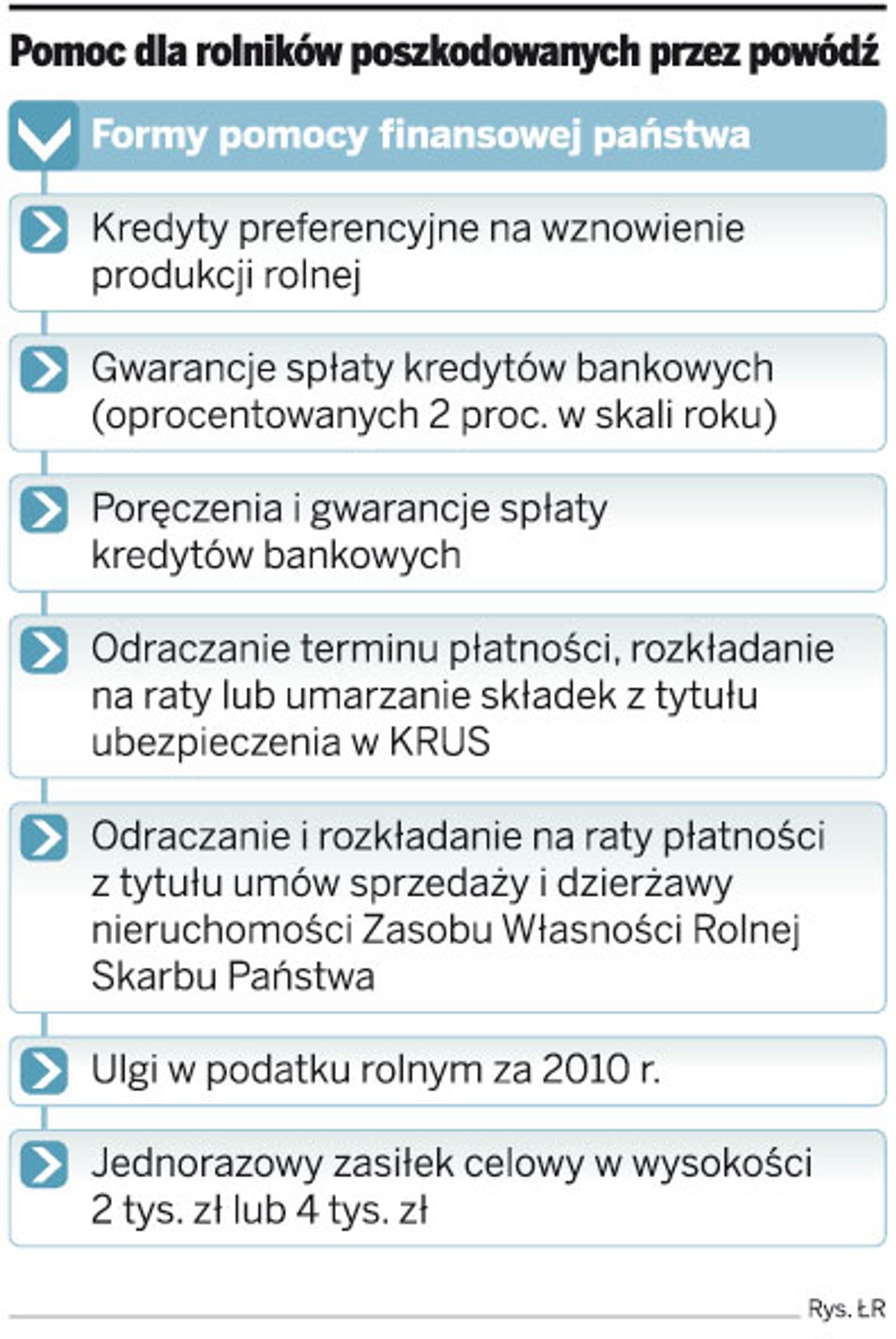 Pomoc dla rolników poszkodowanych przez powódź