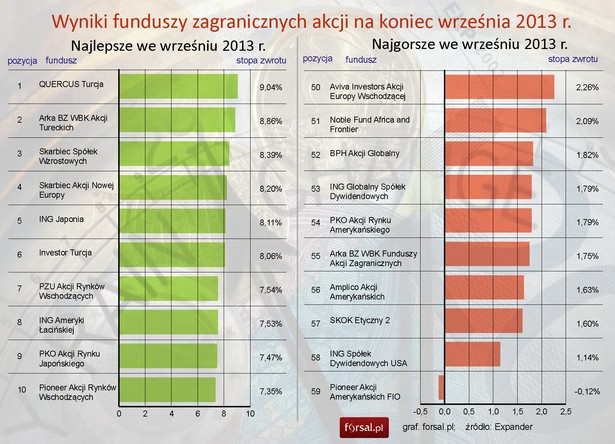 Najlepsze i najgorsze fundusze zagranicznych akcji we wrześniu 2013r.