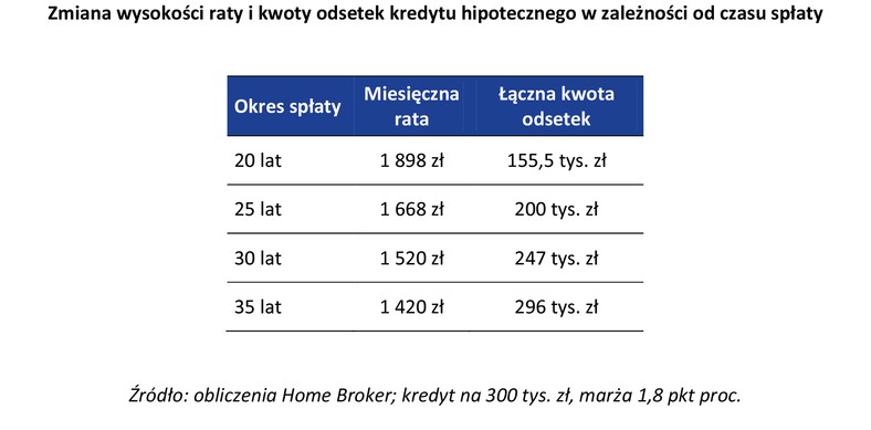 Zmiana wysokości raty i kwoty odsetek kredytu hipotecznego w zależności od czasu spłaty