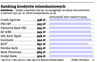 Najnowszy ranking kredytów mieszkaniowych