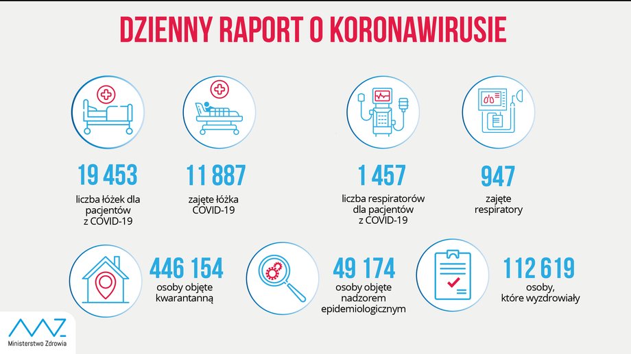 Niedzielny raport epidemiczny. Podsumowanie ostatnich 24 godzin