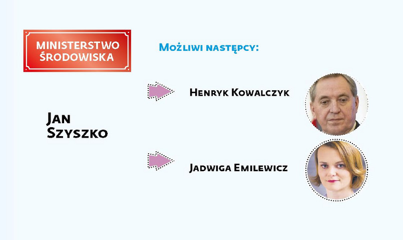 Rekonstrukcja rządu- Ministerstwo Środowiska