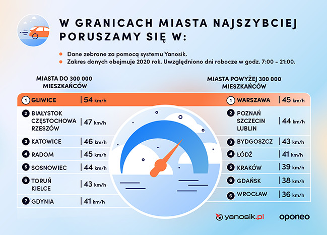 Ranking miast przyjaznych dla kierowców