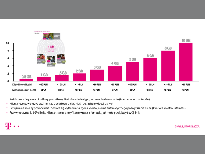Pakiety internetowe w T-Mobile