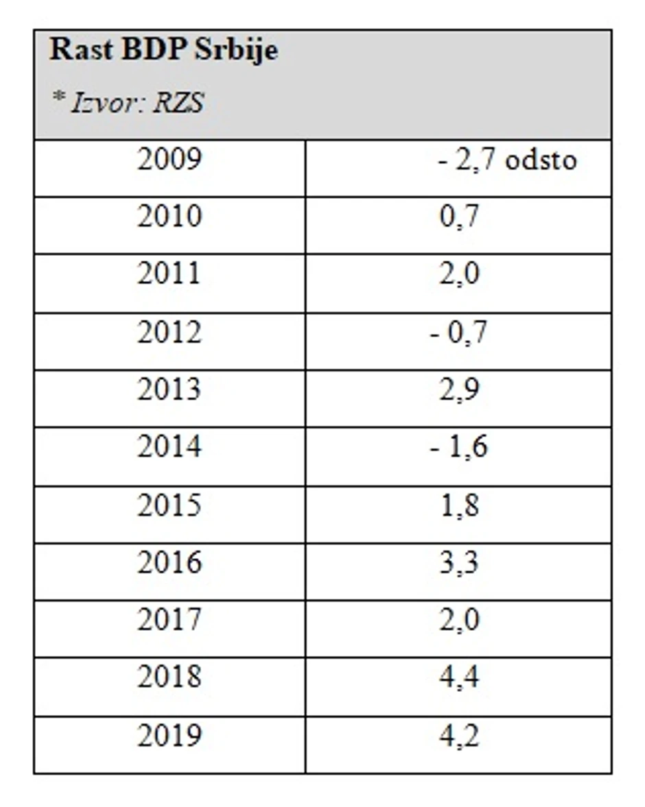 Privredni rast Srbije (godina, procenat)