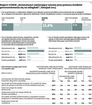UOKiK: zakupy internetowe wciąż ryzykowne. Co piąty kilent nie otrzymuje towaru