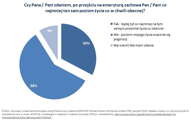 Czy na emeryturze zachowa pan podobny poziom zycia?