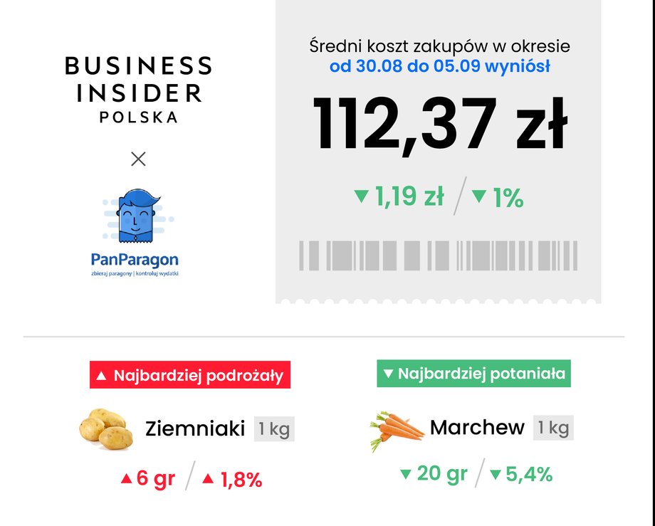 Tyle wydamy teraz na podstawowy koszyk