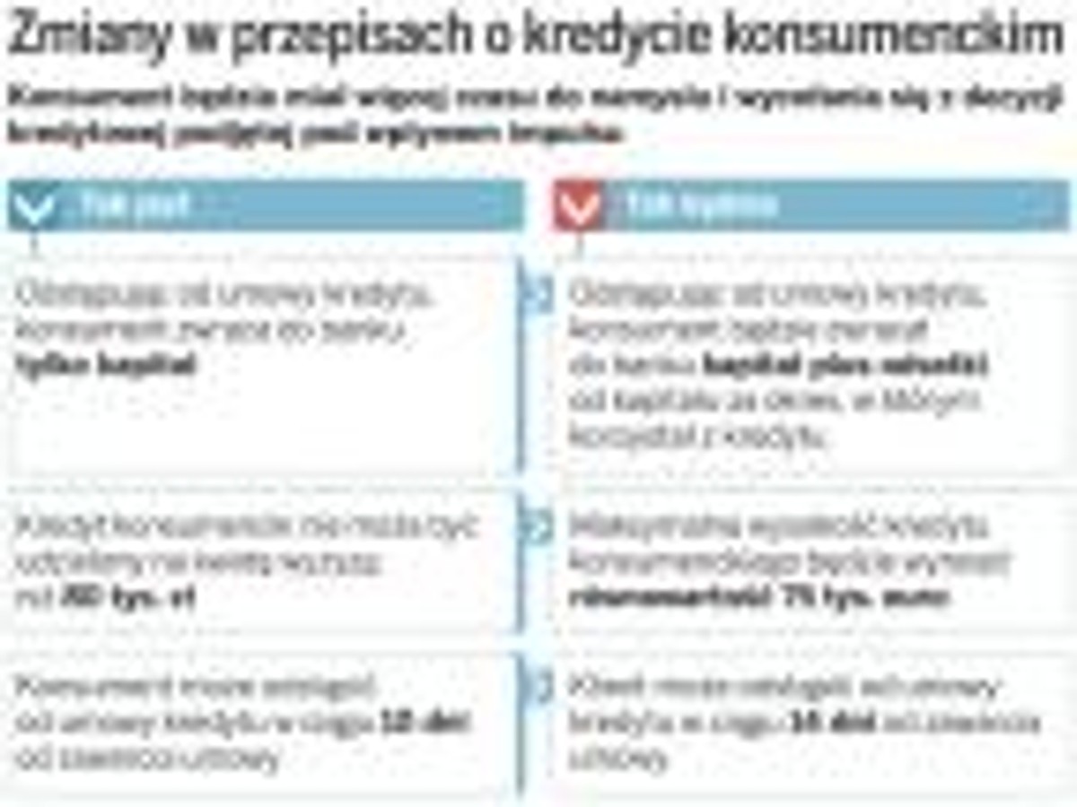 Zmiany w przepisach o kredycie konsumenckim
