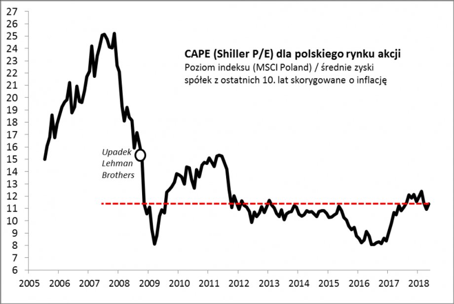 Wskaźnik CAPE (P/E w wersji prof. Shillera) dla polskiego rynku akcji