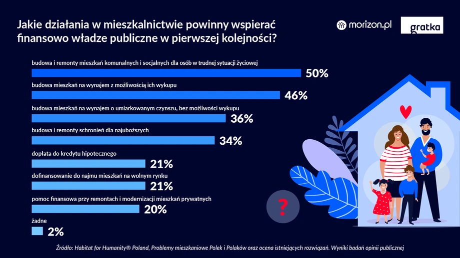 Jakie działania w mieszkalnictwie powinny wspierać finansowo władze publiczne w pierwszej kolejności?