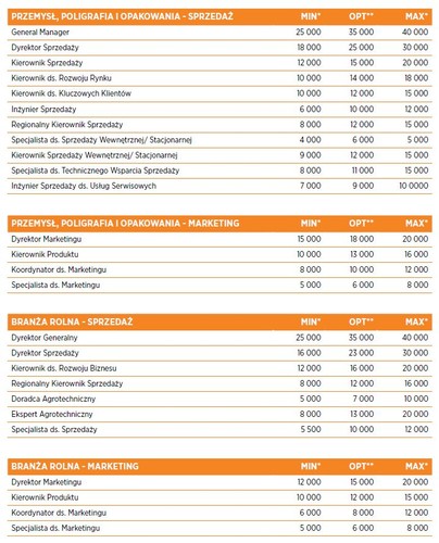 Wynagrodzenia w sprzedaży i marketingu w branży rolnej utrzymują się na stałym poziomie. Tym, co może pozytywnie wpłynąć na otrzymanie atrakcyjniejszego wynagrodzenia, jest bardzo dobra znajomość języka obcego. W tym przypadku eksperci mogą liczyć na wynagrodzenie nawet o 20 proc. wyższe niż standardowo oferowane na analogicznym stanowisku.