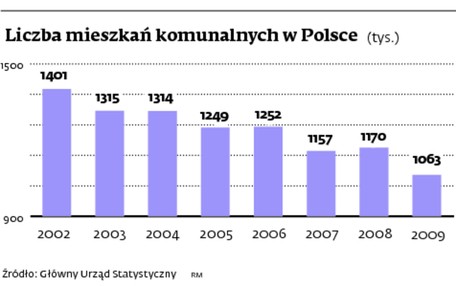 Liczba mieszkań komunalnych w Polsce (tys.)