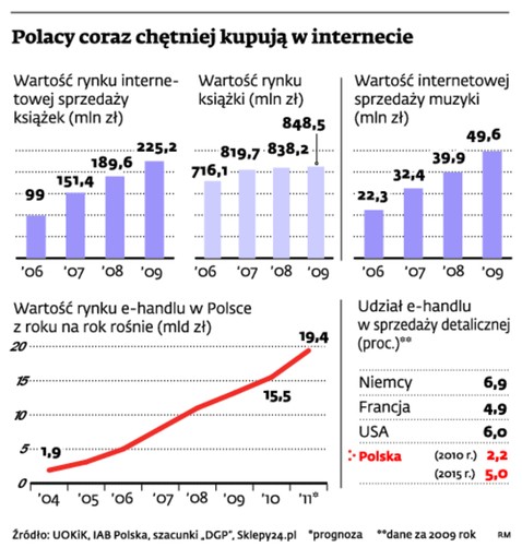 Polacy coraz chętniej kupują w internecie