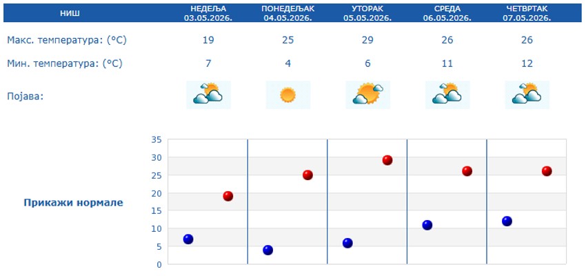 Prognoza za 5 dana, Niš