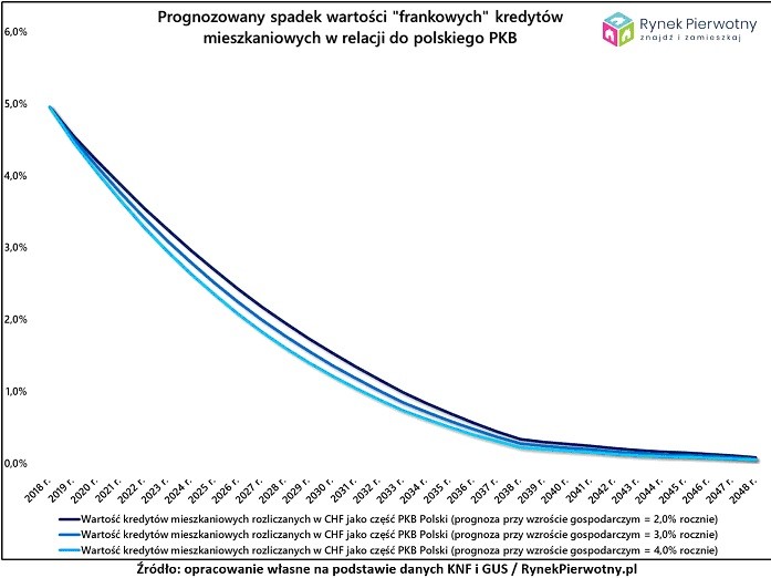 Prognozowany spadek wartości frankowych kredytów w relacji do PKB