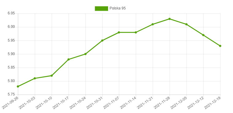 Średnie ceny benzyny Pb95 w Polsce. Fot. AutoCentrum