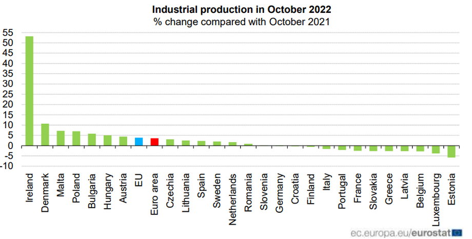 Pod względem rocznej dynamiki wzrostu produkcji przemysłowej Polska jest w czołówce krajów UE.