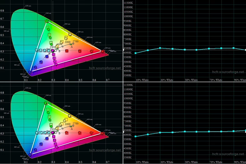 Gamut kolorów oraz temperatura bieli w skali jasności w trybie Kino (ekran główny - wykresy na górze, ekran dodatkowy - na dole)