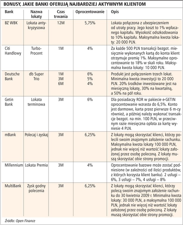 Bonusy, jakie banki oferują najbardziej aktywnym klientom