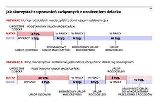 Rodzic powinien uważać na terminy, aby skorzystać z wydłużonych urlopów